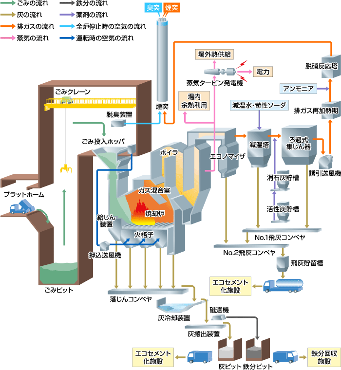 ゴミ処理の流れ