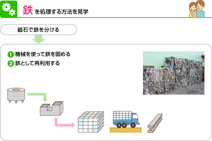 鉄を処理する方法の図