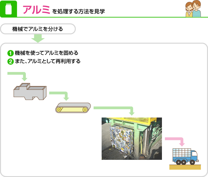 アルミを処理する方法の図