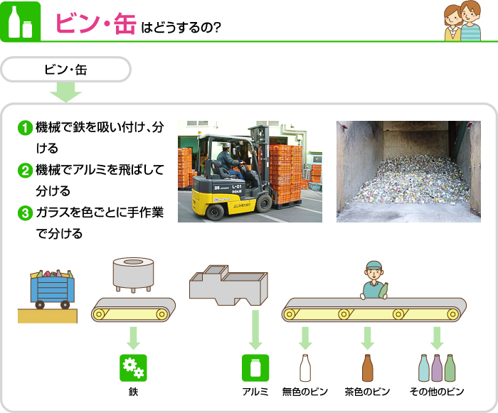 ビン・缶はどうするの？の図