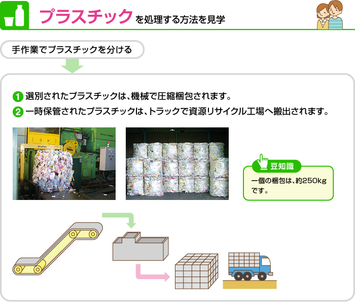 プラスチックを処理する方法の図