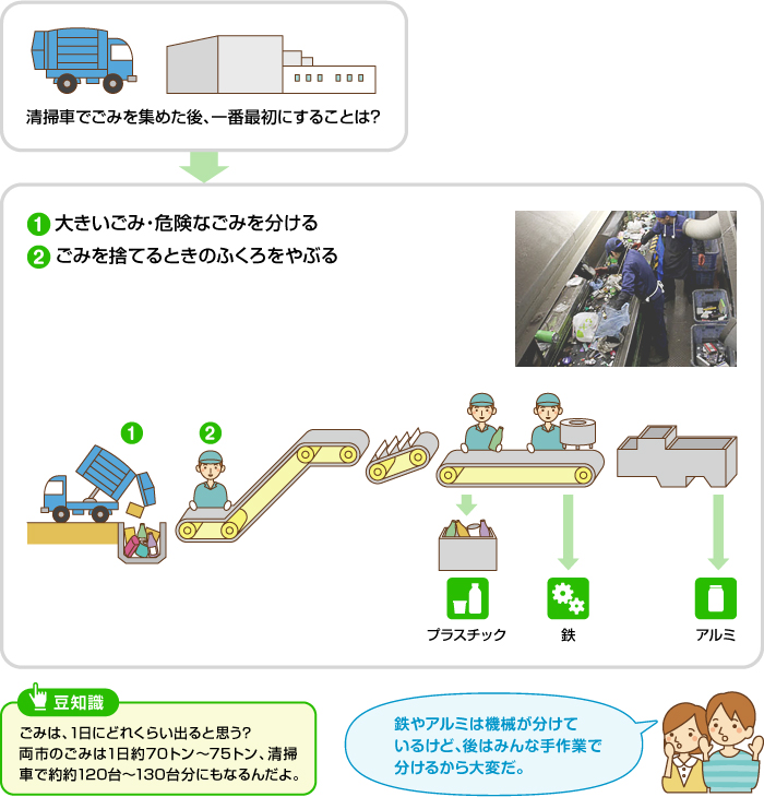 ペットボトルを処理する方法の図