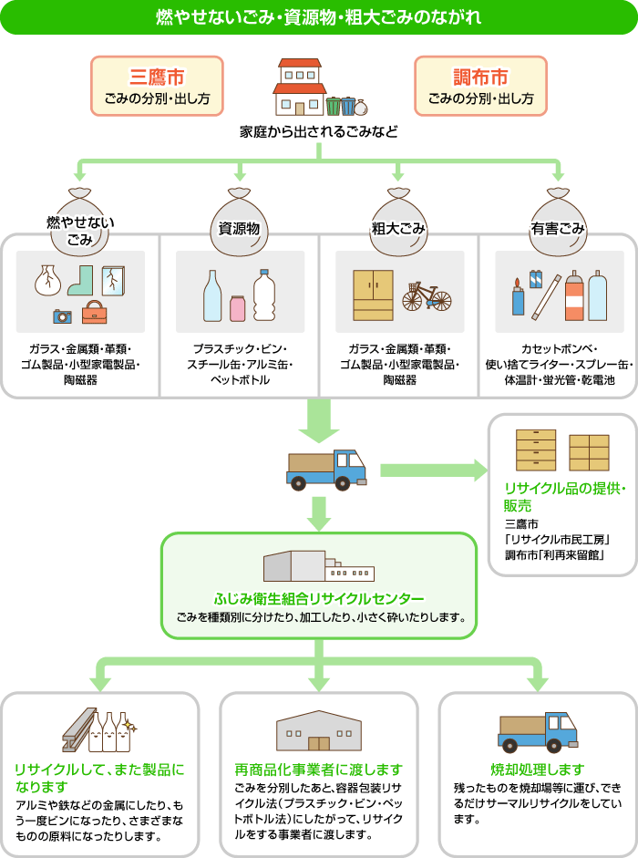 燃やせないごみ・資源物・粗大ごみのながれ